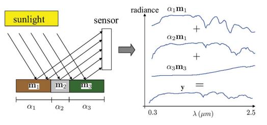 Linear mixing model